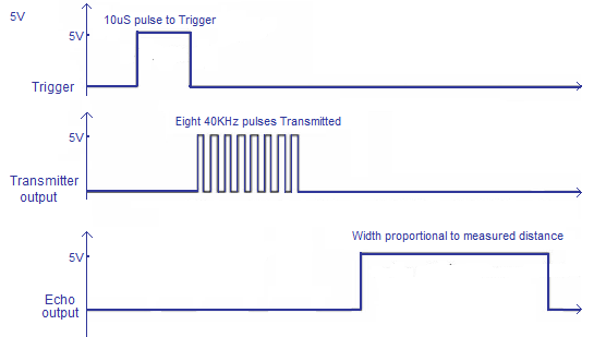 Ultrasonische module timing diagram Ultrasonische module timing diagram