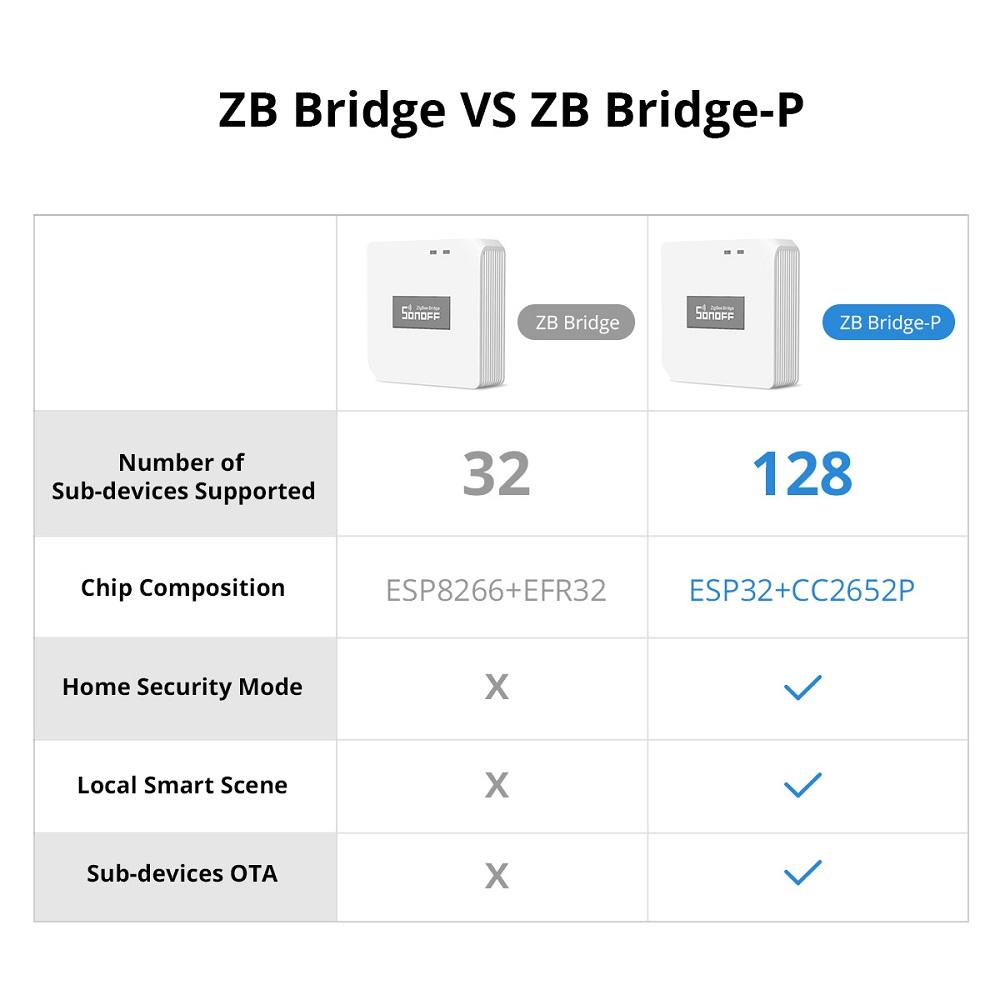 SONOFF Zigbee Bridge Pro Hub, ZigBee 3.0 Smart Gateway, APP Control and  Multi-Device Management, Compatible with SONOFF Zigbee Devices